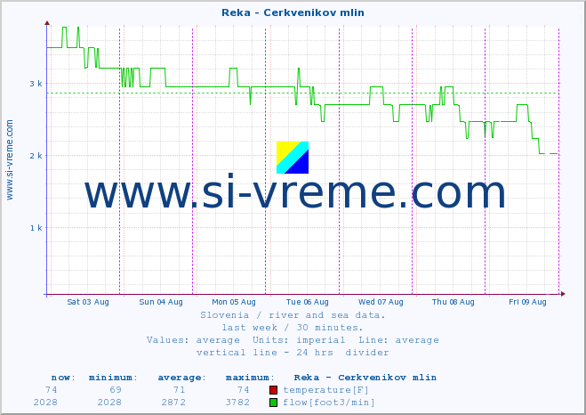  :: Reka - Cerkvenikov mlin :: temperature | flow | height :: last week / 30 minutes.