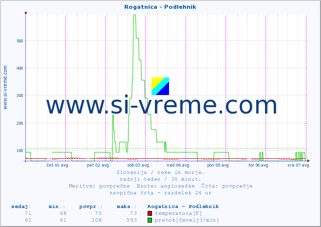 POVPREČJE :: Rogatnica - Podlehnik :: temperatura | pretok | višina :: zadnji teden / 30 minut.