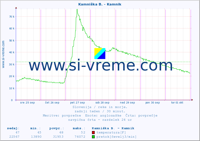 POVPREČJE :: Kamniška B. - Kamnik :: temperatura | pretok | višina :: zadnji teden / 30 minut.