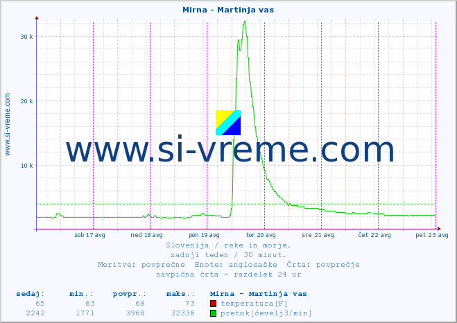 POVPREČJE :: Mirna - Martinja vas :: temperatura | pretok | višina :: zadnji teden / 30 minut.