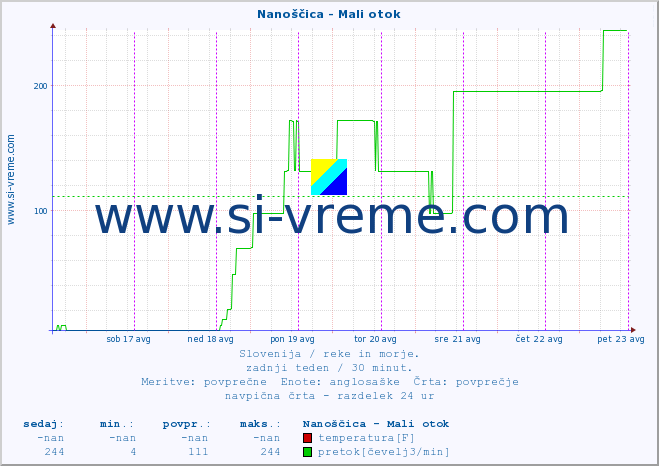 POVPREČJE :: Nanoščica - Mali otok :: temperatura | pretok | višina :: zadnji teden / 30 minut.