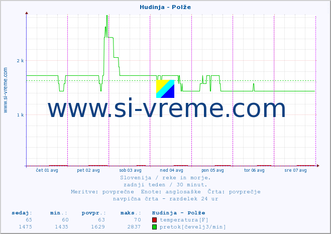 POVPREČJE :: Hudinja - Polže :: temperatura | pretok | višina :: zadnji teden / 30 minut.