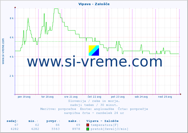 POVPREČJE :: Vipava - Zalošče :: temperatura | pretok | višina :: zadnji teden / 30 minut.