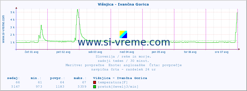 POVPREČJE :: Višnjica - Ivančna Gorica :: temperatura | pretok | višina :: zadnji teden / 30 minut.