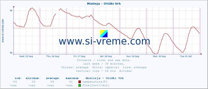  :: Mislinja - Otiški Vrh :: temperature | flow | height :: last week / 30 minutes.