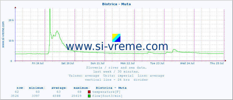  :: Bistrica - Muta :: temperature | flow | height :: last week / 30 minutes.