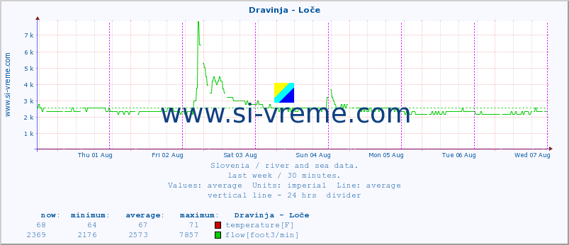  :: Dravinja - Loče :: temperature | flow | height :: last week / 30 minutes.