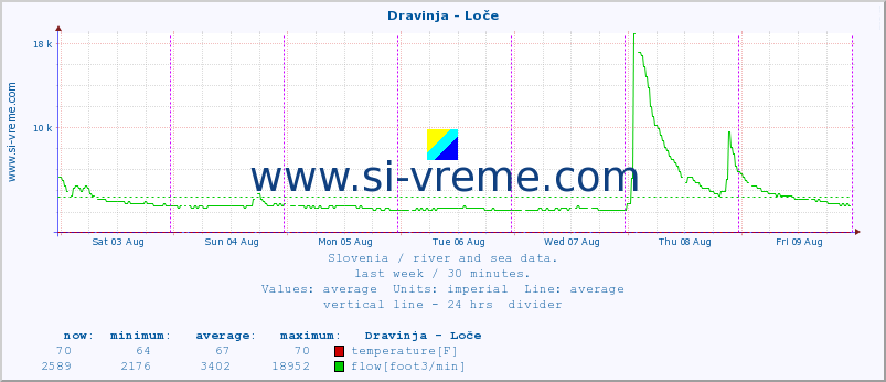  :: Dravinja - Loče :: temperature | flow | height :: last week / 30 minutes.