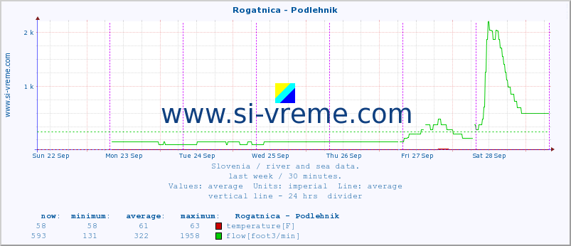  :: Rogatnica - Podlehnik :: temperature | flow | height :: last week / 30 minutes.