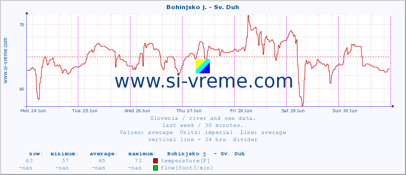  :: Bohinjsko j. - Sv. Duh :: temperature | flow | height :: last week / 30 minutes.