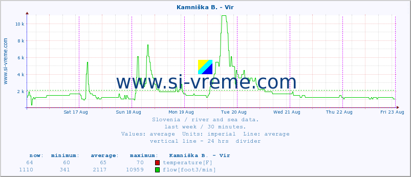  :: Kamniška B. - Vir :: temperature | flow | height :: last week / 30 minutes.