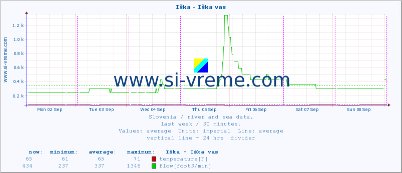  :: Iška - Iška vas :: temperature | flow | height :: last week / 30 minutes.