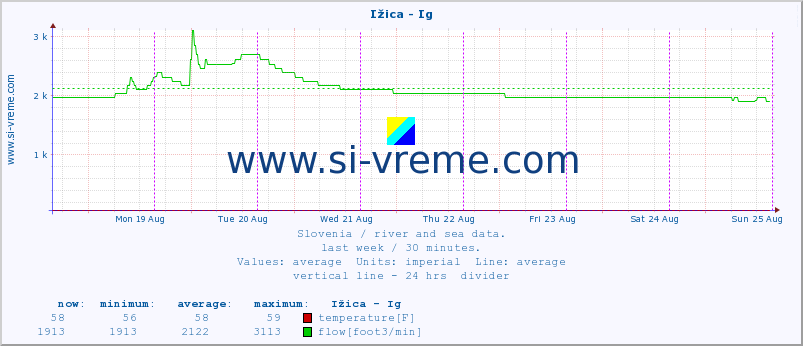  :: Ižica - Ig :: temperature | flow | height :: last week / 30 minutes.