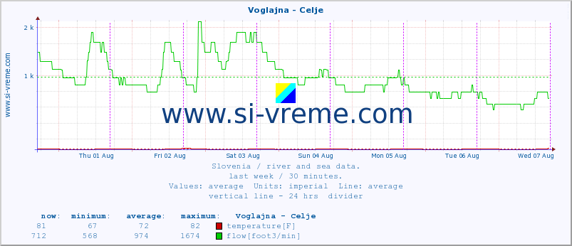  :: Voglajna - Celje :: temperature | flow | height :: last week / 30 minutes.