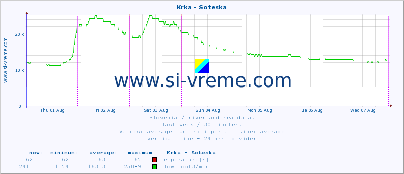  :: Krka - Soteska :: temperature | flow | height :: last week / 30 minutes.