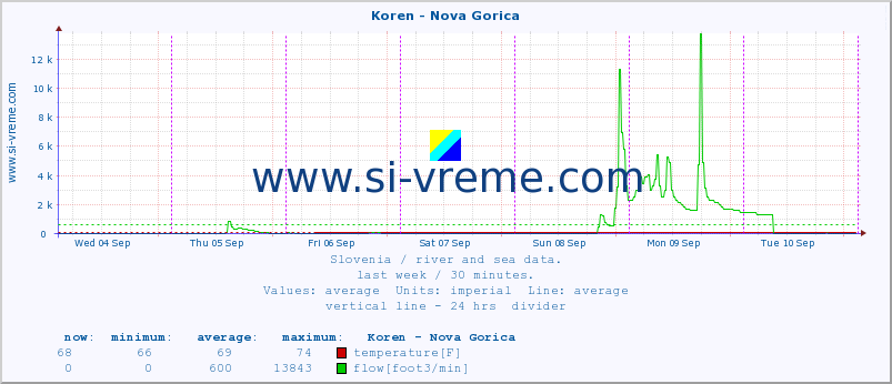  :: Koren - Nova Gorica :: temperature | flow | height :: last week / 30 minutes.