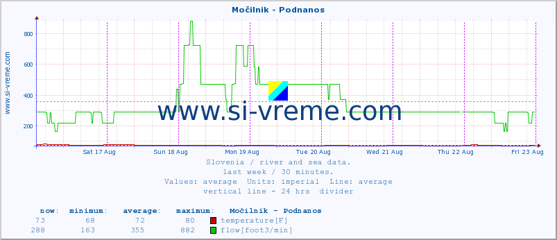  :: Močilnik - Podnanos :: temperature | flow | height :: last week / 30 minutes.