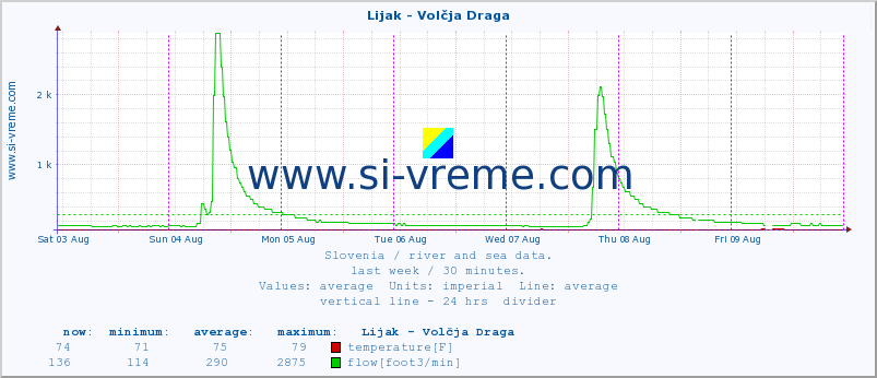  :: Lijak - Volčja Draga :: temperature | flow | height :: last week / 30 minutes.