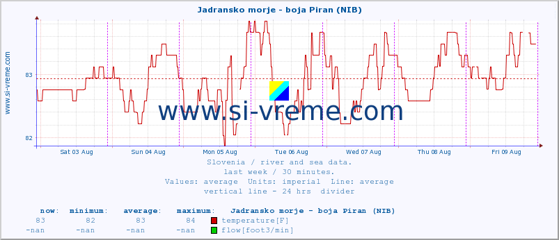  :: Jadransko morje - boja Piran (NIB) :: temperature | flow | height :: last week / 30 minutes.