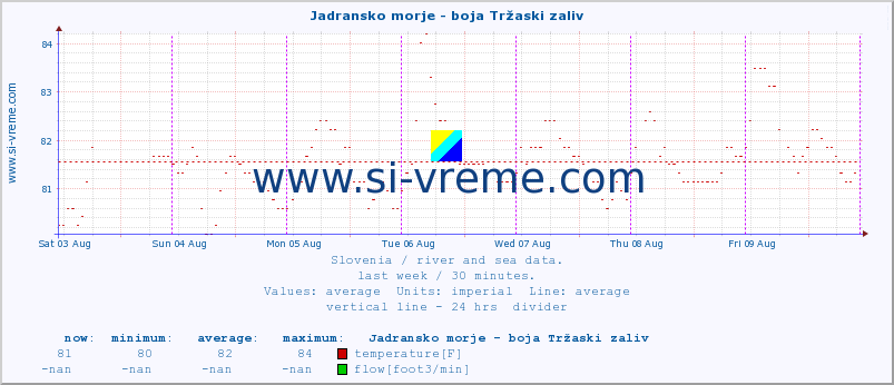  :: Jadransko morje - boja Tržaski zaliv :: temperature | flow | height :: last week / 30 minutes.