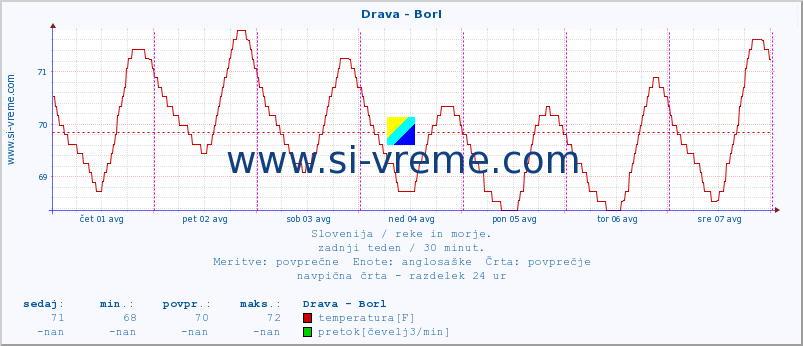 POVPREČJE :: Drava - Borl :: temperatura | pretok | višina :: zadnji teden / 30 minut.