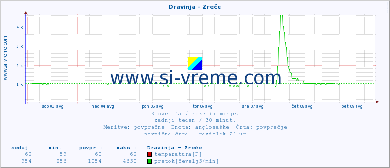 POVPREČJE :: Dravinja - Zreče :: temperatura | pretok | višina :: zadnji teden / 30 minut.