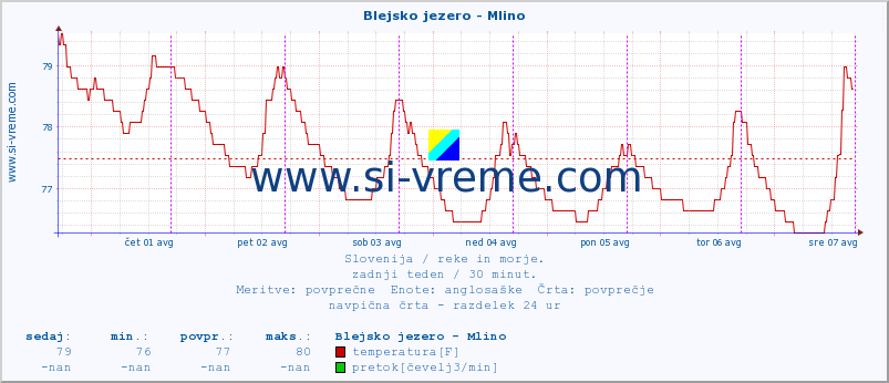 POVPREČJE :: Blejsko jezero - Mlino :: temperatura | pretok | višina :: zadnji teden / 30 minut.