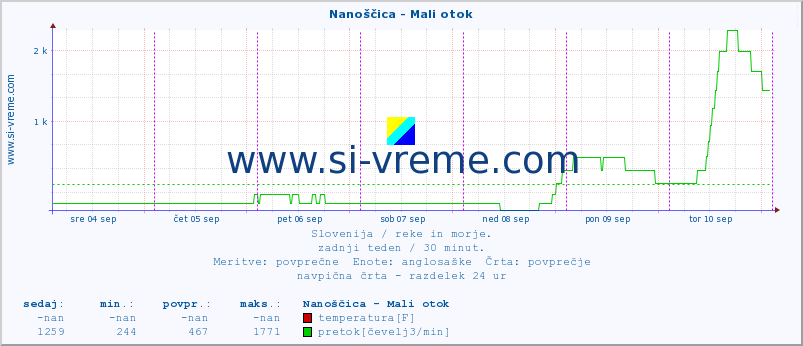 POVPREČJE :: Nanoščica - Mali otok :: temperatura | pretok | višina :: zadnji teden / 30 minut.