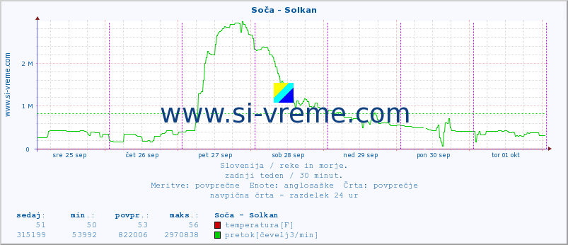 POVPREČJE :: Soča - Solkan :: temperatura | pretok | višina :: zadnji teden / 30 minut.