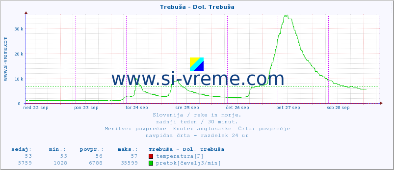 POVPREČJE :: Trebuša - Dol. Trebuša :: temperatura | pretok | višina :: zadnji teden / 30 minut.