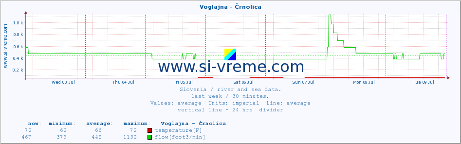  :: Voglajna - Črnolica :: temperature | flow | height :: last week / 30 minutes.