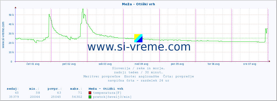 POVPREČJE :: Meža - Otiški vrh :: temperatura | pretok | višina :: zadnji teden / 30 minut.