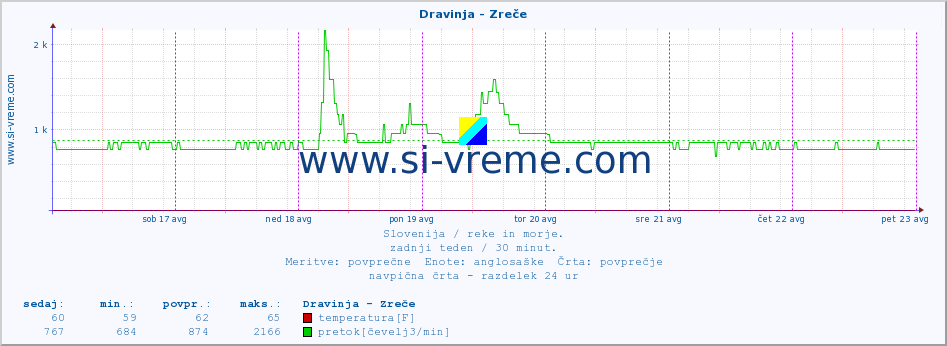 POVPREČJE :: Dravinja - Zreče :: temperatura | pretok | višina :: zadnji teden / 30 minut.