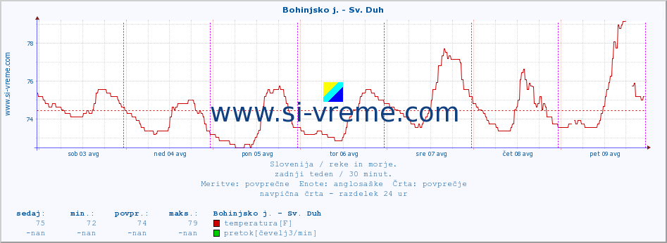 POVPREČJE :: Bohinjsko j. - Sv. Duh :: temperatura | pretok | višina :: zadnji teden / 30 minut.