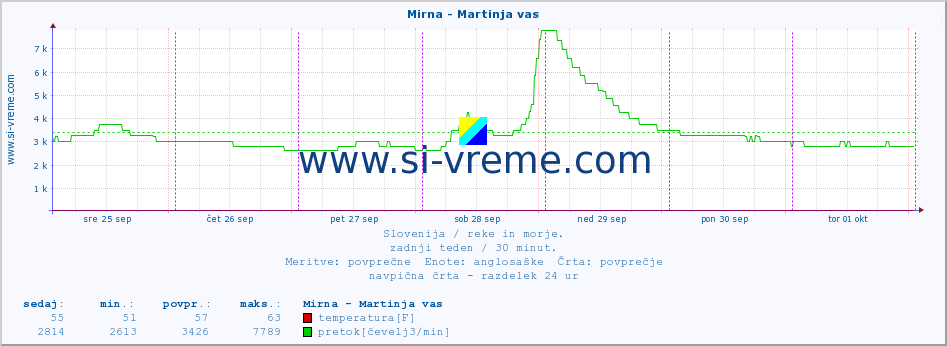 POVPREČJE :: Mirna - Martinja vas :: temperatura | pretok | višina :: zadnji teden / 30 minut.