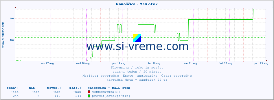 POVPREČJE :: Nanoščica - Mali otok :: temperatura | pretok | višina :: zadnji teden / 30 minut.