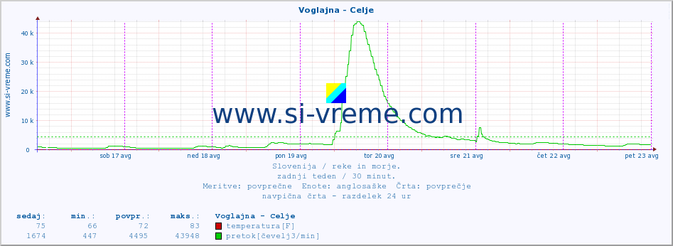 POVPREČJE :: Voglajna - Celje :: temperatura | pretok | višina :: zadnji teden / 30 minut.