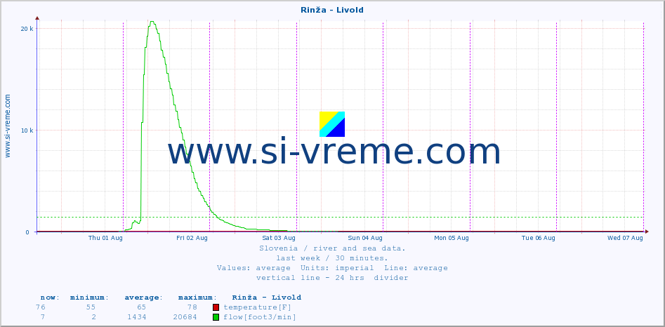  :: Rinža - Livold :: temperature | flow | height :: last week / 30 minutes.