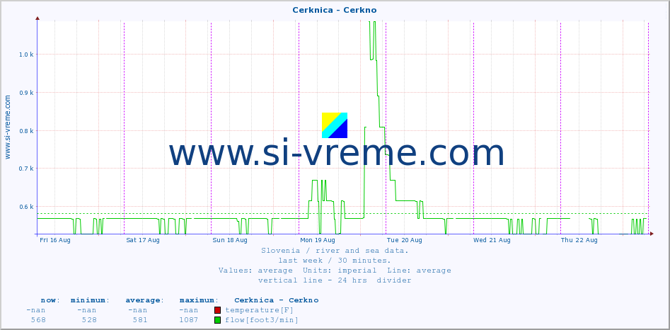  :: Cerknica - Cerkno :: temperature | flow | height :: last week / 30 minutes.