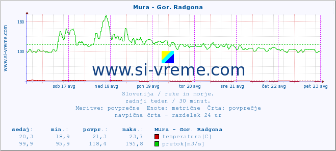 POVPREČJE :: Mura - Gor. Radgona :: temperatura | pretok | višina :: zadnji teden / 30 minut.