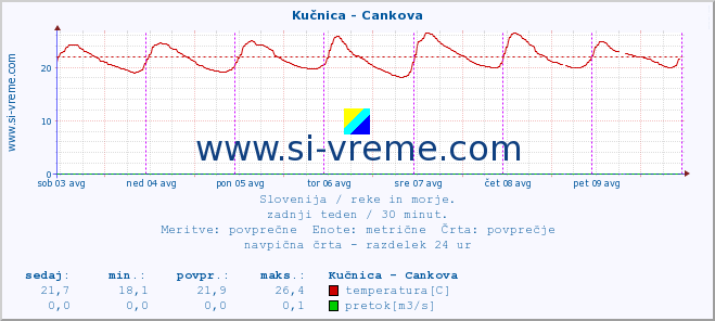 POVPREČJE :: Kučnica - Cankova :: temperatura | pretok | višina :: zadnji teden / 30 minut.