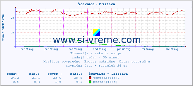 POVPREČJE :: Ščavnica - Pristava :: temperatura | pretok | višina :: zadnji teden / 30 minut.