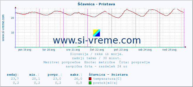 POVPREČJE :: Ščavnica - Pristava :: temperatura | pretok | višina :: zadnji teden / 30 minut.