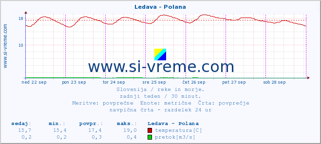 POVPREČJE :: Ledava - Polana :: temperatura | pretok | višina :: zadnji teden / 30 minut.