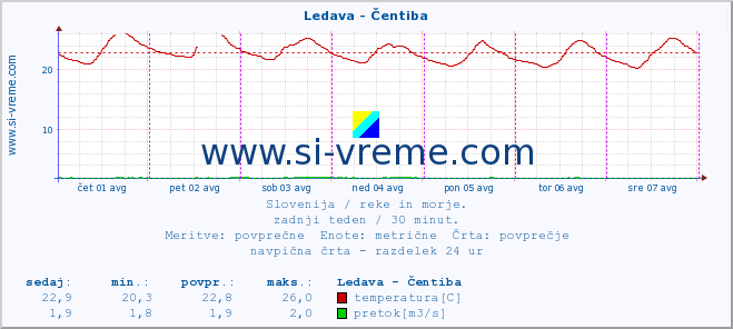 POVPREČJE :: Ledava - Čentiba :: temperatura | pretok | višina :: zadnji teden / 30 minut.