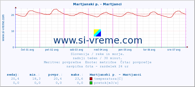 POVPREČJE :: Martjanski p. - Martjanci :: temperatura | pretok | višina :: zadnji teden / 30 minut.