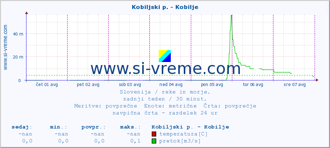 POVPREČJE :: Kobiljski p. - Kobilje :: temperatura | pretok | višina :: zadnji teden / 30 minut.