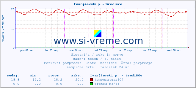 POVPREČJE :: Ivanjševski p. - Središče :: temperatura | pretok | višina :: zadnji teden / 30 minut.