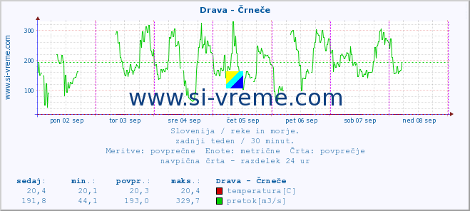 POVPREČJE :: Drava - Črneče :: temperatura | pretok | višina :: zadnji teden / 30 minut.