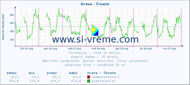 POVPREČJE :: Drava - Črneče :: temperatura | pretok | višina :: zadnji teden / 30 minut.